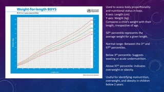 Used to assess body proportionality
and nutritional status in boys.
X-axis: Length (cm)
Y-axis: Weight (kg).
Compares a child’s weight with their
length, irrespective of age.
50th percentile represents the
average weight for a given length.
Normal range: Between the 3rd and
97th percentiles.
Below 3rd percentile: Suggests
wasting or acute undernutrition.
Above 97th percentile: Indicates
overweight or obesity.
Useful for identifying malnutrition,
overweight, and obesity in children
below 2 years.
 