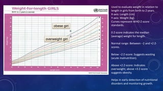 Used to evaluate weight in relation to
length in girls from birth to 2 years.
X-axis: Length (cm)
Y-axis: Weight (kg).
Curves represent WHO Z-score
standards.
0 Z-score indicates the median
(average) weight for length.
Normal range: Between −2 and +2 Z-
scores.
Below −2 Z-score: Suggests wasting
(acute malnutrition).
Above +2 Z-score: Indicates
overweight; above +3 Z-score
suggests obesity.
Helps in early detection of nutritional
disorders and monitoring growth.
 