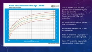 Used to monitor head and brain
growth in boys from birth to 2 years.
X-axis: Age (months)
Y-axis: Head circumference (cm).
Curves represent WHO growth
percentiles.
50th percentile indicates the average
head circumference.
Normal range: Between the 3rd and
97th percentiles.
Below 3rd percentile: May suggest
microcephaly or poor brain growth.
Above 97th percentile: May indicate
macrocephaly or hydrocephalus.
 