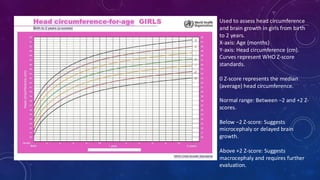 Used to assess head circumference
and brain growth in girls from birth
to 2 years.
X-axis: Age (months)
Y-axis: Head circumference (cm).
Curves represent WHO Z-score
standards.
0 Z-score represents the median
(average) head circumference.
Normal range: Between −2 and +2 Z-
scores.
Below −2 Z-score: Suggests
microcephaly or delayed brain
growth.
Above +2 Z-score: Suggests
macrocephaly and requires further
evaluation.
 