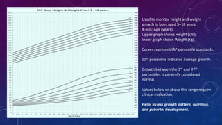 Used to monitor height and weight
growth in boys aged 5–18 years.
X-axis: Age (years).
Upper graph shows Height (cm);
lower graph shows Weight (kg).
Curves represent IAP percentile standards.
50th percentile indicates average growth.
Growth between the 3rd and 97th
percentiles is generally considered
normal.
Values below or above this range require
clinical evaluation.
Helps assess growth pattern, nutrition,
and pubertal development.
 