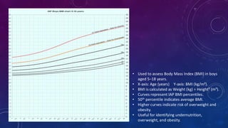• Used to assess Body Mass Index (BMI) in boys
aged 5–18 years.
• X-axis: Age (years) Y-axis: BMI (kg/m²).
• BMI is calculated as Weight (kg) ÷ Height² (m²).
• Curves represent IAP BMI percentiles.
• 50th percentile indicates average BMI.
• Higher curves indicate risk of overweight and
obesity.
• Useful for identifying undernutrition,
overweight, and obesity.
 