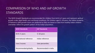 COMPARISON OF WHO AND IAP GROWTH
STANDARDS
• The WHO Growth Standards are recommended for children from birth to 5 years and represent optimal
growth under ideal health and nutritional conditions. For children aged 5–18 years, the Indian Academy
of Pediatrics (IAP) growth charts are preferred as they are based on data from healthy Indian children
and better reflect the growth pattern of the Indian population.
WHO Standards IAP Standards
Birth–5 years 5–18 years
International reference Indian reference
Uses Z-scores Uses percentiles
Recommended globally Recommended in India
 