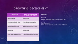 GROWTH VS DEVELOPMENT
Growth Development
Quantitative Qualitative
Increase in body size Functional maturation
Measured in cm/kg Measured by milestones
Objective Subjective
Ends after adolescence Continues throughout life
Example:-
Growth
Height increased from 100 cm to 110 cm
Development
Child learns to speak, walk, write, and think.
 
