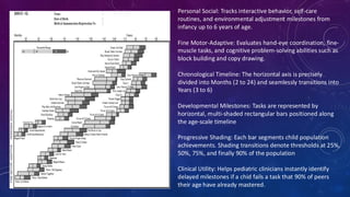 Personal Social: Tracks interactive behavior, self-care
routines, and environmental adjustment milestones from
infancy up to 6 years of age.
Fine Motor-Adaptive: Evaluates hand-eye coordination, fine-
muscle tasks, and cognitive problem-solving abilities such as
block building and copy drawing.
Chronological Timeline: The horizontal axis is precisely
divided into Months (2 to 24) and seamlessly transitions into
Years (3 to 6)
Developmental Milestones: Tasks are represented by
horizontal, multi-shaded rectangular bars positioned along
the age-scale timeline
Progressive Shading: Each bar segments child population
achievements. Shading transitions denote thresholds at 25%,
50%, 75%, and finally 90% of the population
Clinical Utility: Helps pediatric clinicians instantly identify
delayed milestones if a chid fails a task that 90% of peers
their age have already mastered.
 