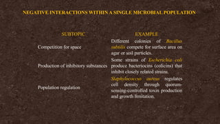 SUBTOPIC EXAMPLE
Competition for space
Different colonies of Bacillus
subtilis compete for surface area on
agar or soil particles.
Production of inhibitory substances
Some strains of Escherichia coli
produce bacteriocins (colicins) that
inhibit closely related strains.
Population regulation
Staphylococcus aureus regulates
cell density through quorum-
sensing-controlled toxin production
and growth limitation.
NEGATIVE INTERACTIONS WITHIN A SINGLE MICROBIAL POPULATION
 