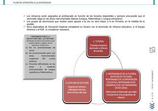 PLAN DE ATENCIÓN A LA DIVERSIDAD




         Los refuerzos serán asignados al profesorado en función de los horarios disponibles y siempre procurando que el
          alumnado salga en las áreas instrumentales básicas (Lengua, Matemáticas y Lengua extranjera).
         Los grupos de alumnos/as que reciben estos apoyos a la vez no será mayor a 8 en Primaria, en la medida de lo
          posible.
         El/La especialista de Educación Especial completará su horario con el alumnado de refuerzo educativo, si el Equipo
          directivo y el EOE lo consideran necesario.


               CRITERIOS PARA LA
          SELECCIÓN DEL ALUMNADO:
          Alumnado de educación primaria que
             cumpla alguna o algunas de las
                siguientes condiciones:
          a) No ha promocionado de
             curso.                                                                                                            18
          b) Ha promocionado pero con
             áreas         instrumentales
             suspensas      del    cursos
             anterior.
          c) Presenta dificultades en las
             áreas       o       materias
             instrumentales de Lengua




                                                                                                                               “SAN ISIDORO”
             castellana y Matemáticas.




                                                                                                                               C.E.I.P.
 