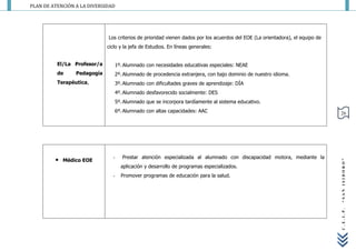 PLAN DE ATENCIÓN A LA DIVERSIDAD




                             Los criterios de prioridad vienen dados por los acuerdos del EOE (La orientadora), el equipo de
                             ciclo y la jefa de Estudios. En líneas generales:


          El/La Profesor/a      1º. Alumnado con necesidades educativas especiales: NEAE
          de     Pedagogía      2º. Alumnado de procedencia extranjera, con bajo dominio de nuestro idioma.
          Terapéutica,          3º. Alumnado con dificultades graves de aprendizaje: DÍA
                                4º. Alumnado desfavorecido socialmente: DES
                                5º. Alumnado que se incorpora tardíamente al sistema educativo.
                                6º. Alumnado con altas capacidades: AAC                                                        26




                               -    Prestar atención especializada al alumnado con discapacidad motora, mediante la
          Médico EOE




                                                                                                                               “SAN ISIDORO”
                                   aplicación y desarrollo de programas especializados.
                               -   Promover programas de educación para la salud.




                                                                                                                               C.E.I.P.
 