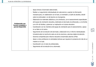 PLAN DE ATENCIÓN A LA DIVERSIDAD




                               -   Apoyo directo al alumnado seleccionado.
                               -   Realizar un seguimiento individualizado de cada alumno y aportar la información
                                   necesaria para, en colaboración con el tutor, el orientador y el jefe de estudios, decidir
                                   sobre la continuidad o no del alumno en el programa.
                               -   Elaboración de materiales didácticos y de orientación, con el asesoramiento especializado
                                   del equipo de orientación educativa, destinados al alumnado al profesorado, y a la familia
         Profesorado con
                                   con el fin de facilitar y potenciar su implicación en la tarea educativa.
       horario completo o
        parcial disponible     -   Coordinación con los miembros del equipo de orientación para el asesoramiento y apoyo
                                   en su labor en el centro.
                                                                                                                                31
                               -   Seguimiento de la evolución del alumnado y elaboración de un informe individualizado
                                   trimestral sobre la marcha de cada uno de los alumnos y alumnas objeto de atención.
                               -   Docencia compartida para refuerzo educativo al alumnado adscrito al Plan.
                               -   Apoyo a otros profesores en actividades lectivas que requieran la presencia de más de un
                                   maestro en el aula.




                                                                                                                                “SAN ISIDORO”
                               -   Coordinación con el resto de profesionales.
                               -   Seguimiento de la evolución de su alumnado.




                                                                                                                                C.E.I.P.
 