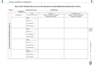 PLAN DE ATENCIÓN A LA DIVERSIDAD


                                 RELACIÓN TRIMESTRAL DE ALUMNADO QUE HA RECIBIDO REFUERZO EDUCATIVO.

NIVEL: …………………… CURSO ESCOLAR: ……………………… TRIMESTRE: ……………………..
          TUTOR- A: ………………………………………………………………………………………………………………………….
                                                   Fechas                     LENGUA                      MATEMÁTICAS
                                 ALUMNO-A    Alta Revisiones/ Baja   Logros y Aspectos a destacar/   Logros y Aspectos a destacar/
                                                                        Propuestas de mejora             Propuestas de Mejora
                                            Alta:

                                            Revisión1:_________
ALUMNADO CON REFUERZO HABITUAL




                                            Ses.impartidas:______

                                            S.Programadas:_____

                                            Alta:
                                                                                                                                     37
                                            Revisión1:_________

                                            Ses.impartidas:______

                                            S.Programadas:______

                                            Alta:




                                                                                                                                     “SAN ISIDORO”
                                            Revisión1:_________

                                            Ses.impartidas:______

                                            S.Programadas:______

                                            Alta:
                                            Revisión1:_________

                                            Ses.impartidas:______




                                                                                                                                     C.E.I.P.
                                            S.Programadas:______
 