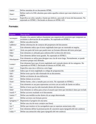 <meta> Define metadata de un documento HTML
<base>
Define cuál es la URL absoluta para todos aquellos enlaces que sean relativos en la
página
<basefont>
Especifica un color, tamaño y fuente por defecto, para todo el texto del documento. No
soportado en HTML5. Declarado en desuso en HTML 4.01
Formato:
Etiqueta Descripción
<acronym>
Permite a los autores indicar claramente una sequencia de caracteres que componen un
acrónimo o abreviación de una palabra. No soportado en HTML5.
<abbr> Define una abreviación
<address> Define información de contacto del propietario del documento
<b> Este elemento indica que el texto englobado tiene que ser mostrado en negrita.
<bdi>* Aisla una parte del texto que puede tener un formato diferente del texto principal.
<bdo> Este elemento es utilizado para sobreescribir la dirección del texto.
<big> Este elemento define texto grande. No soportado en HTML5.
<blockquote>
Este elemento se utiliza para designar una cita de texto larga. Normalmente, se puede
reconocer porque está identado.
<center>
Este elemento hace que el texto englobado esté centrado dentro de los márgenes. No
soportado en HTML5. Declarado en desuso en HTML 4.01.
<cite> Especifica una cita o referecia a otro lugar
<code> Indica que el texto englobado es código de programación.
<del> Define texto que ha sido eliminado de un documento.
<dfn> Define un término de una definición.
<em> Define énfasis en un texto.
<font> Define fuente, color y tamaño para un texto. No soportado en HTML5.
<i> Este elemento se usa para representar un texto con un estilo de fuente en itálica
<ins> Define el texto que ha sido insertado dentro del documento
<kbd> Este elemento se utiliza para avisar al usuario que tiene que introducir datos por teclado
<mark>* Define un texto resaltado en el documento
<meter>* Define una medida escalar dentro de un rango determinado
<pre> Define un texto con formato previo
<progress>* Representa el progreso de una tarea
<q> Define una cita de texto corta(en una línea)
<rp>* Define que mostrar en los navegadores que no soportan anotaciones ruby
<rt>* Este elemento define la pronunciación de caracteres (para tipografía del este asiático)
<ruby>* Define una anotación ruby (para tipografía del este asiático)
 