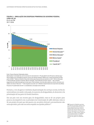 AUSTERIDADE E RETROCESSO: IMPACTOS SOCIAIS DA POLÍTICA FISCAL NO BRASIL
FIGURA 3 – SIMULAÇÃO DAS DESPESAS PRIMÁRIAS DO GOVERNO FEDERAL
COM A EC 95
Em % do PIB
2017-2036
19,84
15,90
12,42
0
5
10
15
20
25
2017
2018
2019
2020
2021
2022
2023
2024
2025
2026
2027
2028
2029
2030
2031
2032
2033
2034
2035
2036
%doPIB
Demais Despesas
Demais Educação***
Mínimo Educação**
Mínimo Saúde**
Previdência*
Total EC 95****
Fonte: Tesouro Nacional. Elaboração própria.
Observações: A simulação fez uso de uma taxa de crescimento de 1,7% para 2018 e de 2,5% para os demais anos. *
Para os gastos com a previdência, assumiu-se que uma reforma manterá o RGPS com o mesmo percentual do PIB a
partir de 2020. **Dados do Relatório Resumido de Execução Orçamentária de dezembro de 2017, Mínimo Educação
é 18% da Receita Líquida de impostos, Mínimo da Saúde, 15% da Receita Corrente Líquida. *** são os demais
pagamentos da função educação que contam para o Teto de Gastos, mas não estão sujeitos ao mínimo, de acordo com
relatório do Tesouro Nacional. **** Teto de gastos de acordo com o Relatório Quadrimestral de Cumprimento das Metas
Fiscais do 3º quadrimestre de 2017 e considerando a simulação acima referida.
Portanto, o teto de gastos é sinônimo da precarização dos serviços sociais, do fim do
universalismo em saúde e educação, do aumento da desigualdade, do desmonte e da
privatização de boa parte do Estado brasileiro.
Em um país com um enorme grau de desigualdade, trata-se de um projeto para
poucos, incompatível com os princípios da Constituição de 1988. Ademais, trata-se
de um projeto de país que não passou em um pleito eleitoral e provavelmente não
seria aprovado, pois não encontra respaldo na opinião pública38
. 38 Pesquisa do Datafolha apontava
que 62% da população rejeitava a EC
95 em dezembro de 2016, sendo a
desaprovação ainda maior entre as
pessoas das menores faixas de renda,
entre os mais jovens e os mais esco-
larizados. Ver: https://www1.folha.uol.
com.br/poder/2016/12/1840825-
maioria-dos-brasileiros-reprova-
emenda-dos-gastos-diz-datafolha.
shtml
26
 
