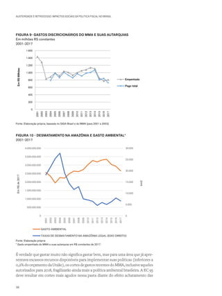 AUSTERIDADE E RETROCESSO: IMPACTOS SOCIAIS DA POLÍTICA FISCAL NO BRASIL
FIGURA 9- GASTOS DISCRICIONÁRIOS DO MMA E SUAS AUTARQUIAS
Em milhões RS constantes
2001-2017
0
200
400
600
800
1.000
1.200
1.400
1.600
2001
2002
2003
2004
2005
2006
2007
2008
2009
2010
2011
2012
2013
2014
2015
2016
2017
EmR$Milhões
Empenhado
Pago total
Fonte: Elaboração própria, baseada no SIGA-Brasil e do MMA (para 2001 a 2003).
FIGURA 10 - DESMATAMENTO NA AMAZÔNIA E GASTO AMBIENTAL*
2001-2017
0
5.000
10.000
15.000
20.000
25.000
30.000
0
500.000.000
1.000.000.000
1.500.000.000
2.000.000.000
2.500.000.000
3.000.000.000
3.500.000.000
4.000.000.000
2001
2002
2003
2004
2005
2006
2007
2008
2009
2010
2011
2012
2013
2014
2015
2016
2017
km2
EmR$de2017
GASTO AMBIENTAL
TAXAS DE DESMATAMENTO NA AMAZÔNIA LEGAL (EIXO DIREITO)
Fonte: Elaboração própria
* Gasto empenhado do MMA e suas autarquias em R$ constantes de 2017.
É verdade que gastar muito não significa gastar bem, mas para uma área que já apre-
sentava escassos recursos disponíveis para implementar suas políticas (inferiores a
0,2%doorçamentodaUnião),oscortesdegastosrecentesdoMMA,inclusiveaqueles
autorizados para 2018, fragilizarão ainda mais a política ambiental brasileira. A EC 95
deve resultar em cortes mais agudos nessa pasta diante do efeito achatamento das
38
 