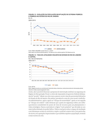 FIGURA 12 - EVOLUÇÃO DA POPULAÇÃO EM SITUAÇÃO DE EXTREMA POBREZA
E POBREZA NO ESTADO DO RIO DE JANEIRO
Em %
2002-2016
0
1
2
3
4
5
6
7
8
9
10
11
12
2002 2003 2004 2005 2006 2007 2008 2009 2011 2012 2013 2014 2015 2016
Em%
pobreza extrema pobreza
Fonte: PNAD, SAGI/MDS, estudo técnico n. 7/2016
Nota: definiu-se extrema pobreza ganhar 1,25 dólar por dia e pobreza ganhar 2,50 dólares por dia
FIGURA 13 - TAXA DE LETALIDADE VIOLENTA NO ESTADO DO RIO DE JANEIRO
E CAPITAL
Por 100 mil habitantes
2002-2017
	
0
10
20
30
40
50
60
70
2002 2003 2004 2005 2006 2007 2008 2009 2010 2011 2012 2013 2014 2015 2016 2017
capital estado
Fonte: ISP-RJ
Nota: categoria envolve as ocorrências de homicídio doloso, latrocínios, mortes decorrentes de intervenção policial,
latrocínio e lesão corporal seguida de morte
Assim, não é possível dissociar a proposta de intervenção (militar) na segurança do
Regime de Recuperação Fiscal: os dois são imposições do governo federal disfarça-
das de “acordo”. Afinal, nos dois casos, passou-se por cima da autonomia federativa
do Estado do Rio de Janeiro. Em ambos, prevaleceu a tese de crise moral e ineficiên-
cia administrativa e, após o apelo ao “choque de austeridade”, apela-se em seguida
ao “choque de ordem”. Cabe destacar que a pasta de segurança sofreu um enfra-
quecimento considerável do ponto de vista de recursos para um planejamento e
visão estratégica. Passou a prevalecer a lógica “curto prazista” que dá razão ao uso
mais indiscriminado do poder bélico. Tática cruel pois reduz o espaço de mediação
com lideranças sociais no território e expõe o policial a maior risco (em particular,
de morte) em operações improvisadas e que também expõem a população, levando
a mais mortes de civis.
43
 