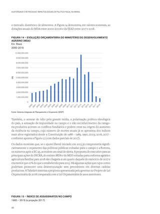 AUSTERIDADE E RETROCESSO: IMPACTOS SOCIAIS DA POLÍTICA FISCAL NO BRASIL
o mercado doméstico de alimentos. A Figura 14 demonstra, em valores nominais, as
dotações anuais do MDA entre 2000-20016 e da SEAD entre 2017 e 2018.
FIGURA 14 – EVOLUÇÃO ORÇAMENTÁRIA DO MINISTÉRIO DO DESENVOLVIMENTO
AGRÁRIO (MDA)
Em Reais
2000-2018
	
0
1.000.000.000
2.000.000.000
3.000.000.000
4.000.000.000
5.000.000.000
6.000.000.000
7.000.000.000
8.000.000.000
9.000.000.000
10.000.000.000
R$
Fonte: Sistema Integrado de Planejamento e Orçamento (SIOP)
Também, o semear de ódio pela grande mídia, a polarização político-ideológica
do país, a sensação de impunidade no campo e o não reconhecimento da catego-
ria produtiva acirram os conflitos fundiários e podem estar na origem do aumento
da violência no campo, cujo número de mortes atuais já se aproxima dos índices
mais altos registrados desde a Constituição de 1988 – 1989, 1990, 2003, 2016, 2017 -
conforme aponta a Figura 15 (com dados parciais de 2017).
Os dados mostram que, se o ajuste liberal iniciado em 2015 já comprometia signifi-
cativamente o orçamento das políticas públicas voltadas para o campo e a floresta,
os números após a EC 95, acendemumsinaldealerta.Apropostadoexecutivoparaas
principaisaçõesdoINCRA,doextintoMDAedoMDSvoltadasparaareformaagráriae
agricultura familiar para 2018 não chegaria a um quarto daquele do exercício de 2017 e
eramenorque10%doqueoestabelecidopara2015.Háalgumasaçõesquecujoscortes
poderiam promover uma desestruturação sem precedentes em diversas cadeias
produtivas.ATabela6sintetizaapropostaapresentadapelogovernonoProjetodeLei
Orçamentária de 2018 comparada com a Lei Orçamentária de anos anteriores.
FIGURA 15 – ÍNDICE DE ASSASSINATOS NO CAMPO
1985 – 2016 (e projeção 2017)
48
 