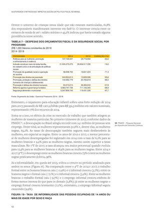 AUSTERIDADE E RETROCESSO: IMPACTOS SOCIAIS DA POLÍTICA FISCAL NO BRASIL
Dentre o universo de crianças nessa idade que não estavam matriculadas, 61,8%
dos responsáveis manifestaram interesse em fazê-lo. O interesse crescia entre os
estratos de renda de até 1 salário mínimo e 43,2% indicou que havia tomado alguma
providência nesse sentido.
TABELA 7 – DESPESAS DOS ORÇAMENTOS FISCAL E DA SEGURIDADE SOCIAL POR
PROGRAMA
(R$ 1,00) Valores constantes de 2018
2014 -2018
PROGRAMA 2014 2018 VARIAÇÃO (%)
Políticas para as mulheres: promoção
e enfrentamento à violência
147.194.447 24.774.650 -83,0
Inclusão social por meio do bolsa família,
do cadastro único e da articulação de políticas
sociais
31.555.375.275 26.504.517.226 -16,0
Promoção da igualdade racial e superação
do racismo
58.008.750 16.621.023 -71,3
Promoção dos direitos da juventude 243.953.613 10.826.506 -95,6
Promoção, proteção e defesa dos direitos
humanos de crianças e adolescentes
154.392.779 20.783.818 -86,5
Promoção e defesa dos direitos humanos 93.573.015 39.392.033 -57,9
Reforma agrária e governança fundiária 3.083.747.726 711.193.342 -86,9
Segurança alimentar e nutricional 5.247.809.745 119.431.326 -97,7
Fonte: Orçamento da União - Exercício Financeiro 2014 - 2018
Entretanto, o orçamento para educação infantil sofreu uma forte redução de 2014
para 2017, passando de R$ 1.901,9 bilhão para R$ 332,3 milhões em valores nominais,
representando 17% dos recursos de 2014.
Soma-se a isso, os efeitos da crise no mercado de trabalho que também atingem as
mulheres de maneira particular. No primeiro trimestre de 2017, conforme dados da
PNADC55
, a desocupação no Brasil atingiu recorde com 14,1 milhões de pessoas sem
emprego. Deste total, as mulheres representavam 50,6% e, dentre elas, as mulheres
negras, 63,2%. As taxas de desocupação também seguem mais desfavoráveis às
mulheres, em especial as negras. Entre os anos de 2012 e 2017, o menor percentu-
al de mulheres desempregadas foi registrado em 2014 com a taxa de 6,2% para as
mulheres brancas e 9,2% para as mulheres negras, mesmo assim superior a taxas
masculinas. No 1ºT de 2017, a taxa alcançou seu maior percentual quando evoluiu
para 12,4% para as mulheres brancas e 18,9% para as mulheres negras. Entre 2014 e
2017 (4ºT) o desemprego entre as mulheres brancas cresceu 73% e entre as mulheres
negras praticamente dobrou, 96%.
Já a informalidade, em queda até 2015, voltou a crescer no período analisado para
ambos os sexos (Figura 16). Na comparação entre o 4ºT de 2014 e 2017, o trabalho
formal entre os homens brancos caiu (-11,9%) e o informal cresceu (5,7%); entre os
homens negros o formal caiu (-7,1%) e o informal cresceu (3,9%). Entre as mulheres
brancas o trabalho formal caiu (-9,7%) e o emprego informal cresceu embora de
forma menos intensa do que para os demais (2,8%); já entre as mulheres negras o
emprego formal cresceu levemente (0,1%), entretanto, o emprego informal seguiu
crescendo (9,9%).
FIGURA 16– TAXA DE INFORMALIDADE DAS PESSOAS OCUPADAS DE 14 ANOS OU
MAIS DE IDADE POR SEXO E RAÇA
55 PNADC – Pesquisa Nacional
por Amostra de Domicílio Contínua.
52
 