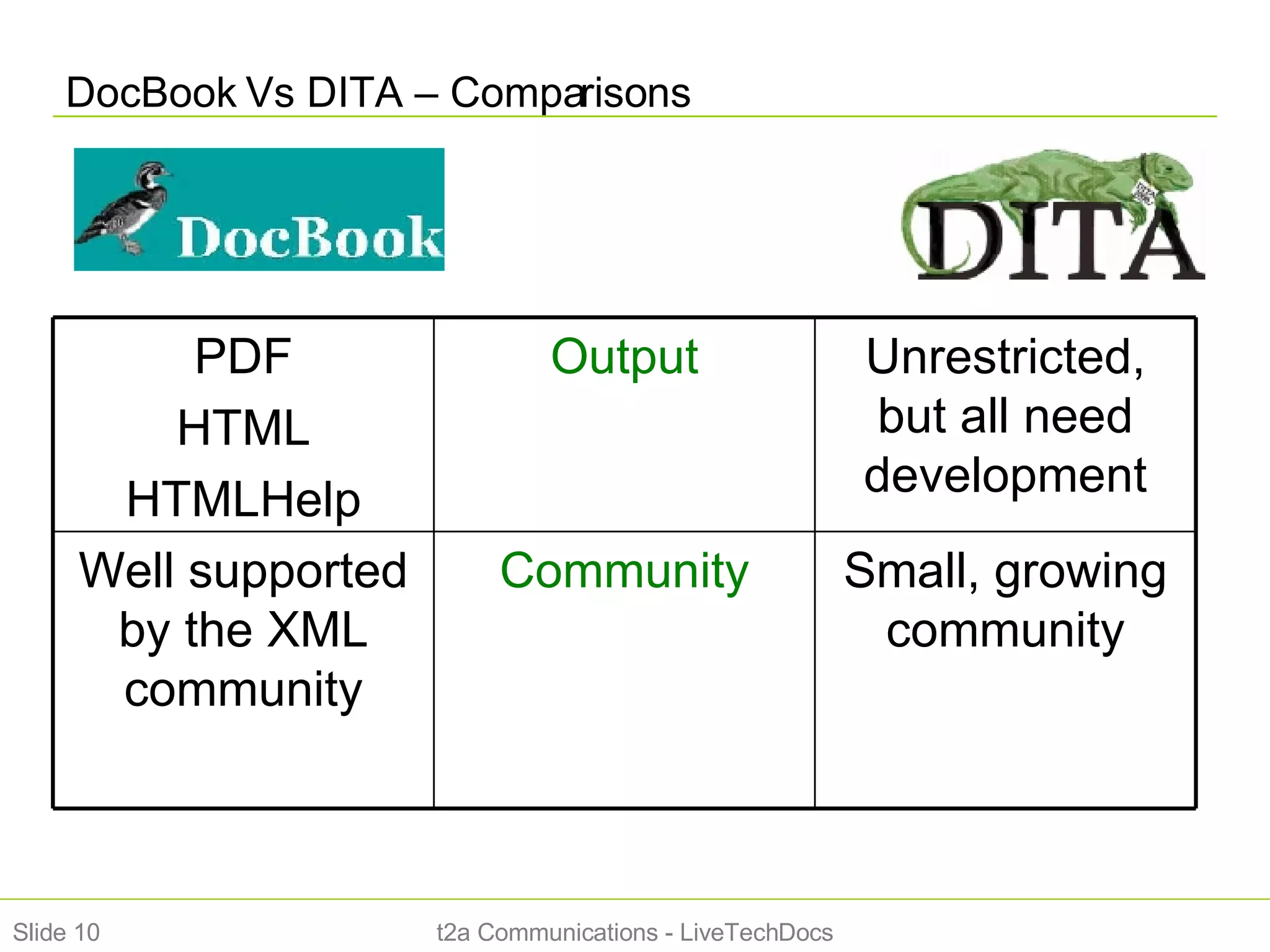 DocBook Vs DITA – Comparisons t2a Communications - LiveTechDocs Slide  Small, growing community Community Well supported by the XML community Unrestricted, but all need development Output PDF HTML HTMLHelp 