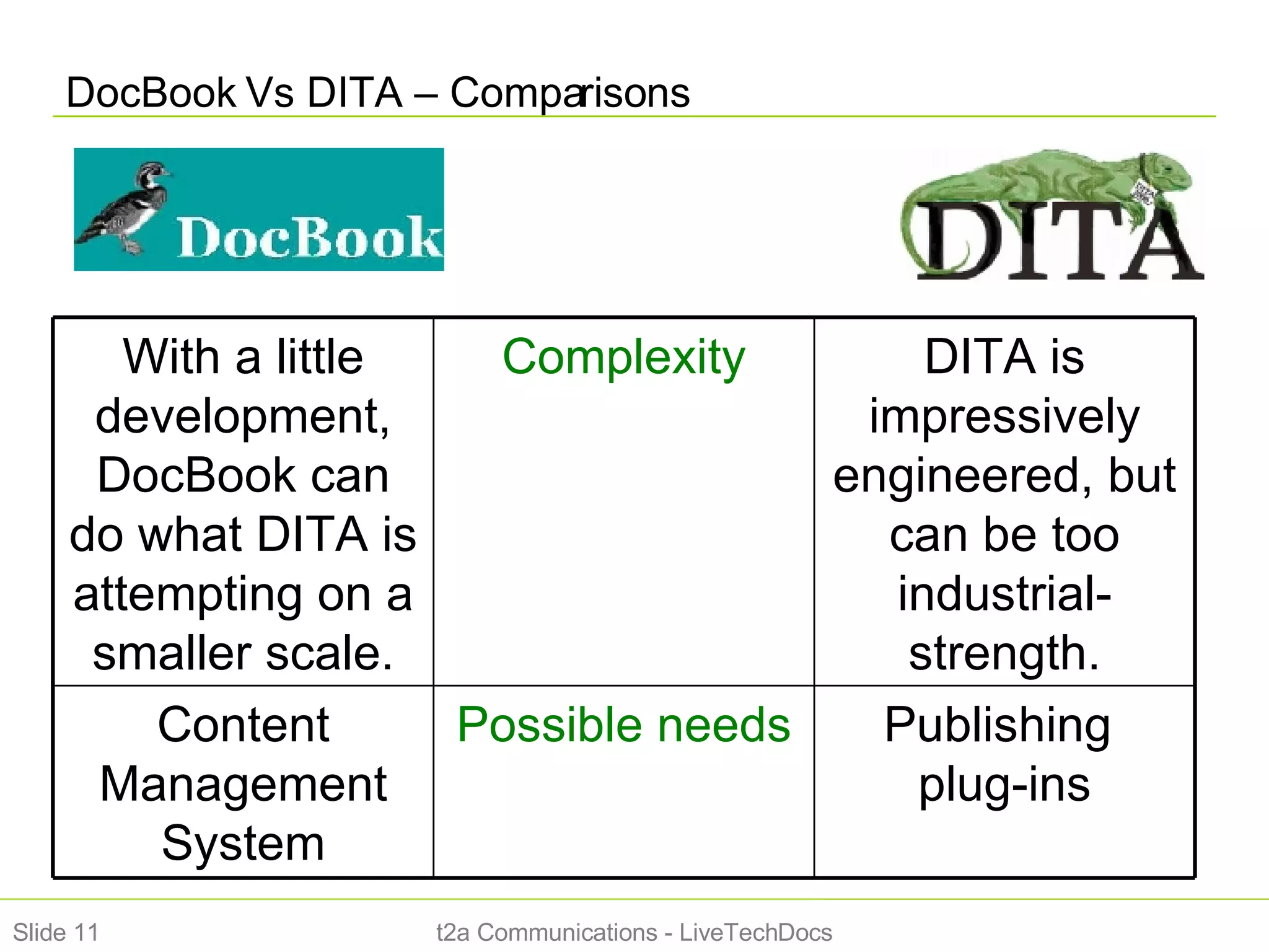DocBook Vs DITA – Comparisons t2a Communications - LiveTechDocs Slide  Publishing  plug-ins Possible needs Content Management System DITA is impressively engineered, but can be too industrial-strength. Complexity With a little development, DocBook can do what DITA is attempting on a smaller scale. 
