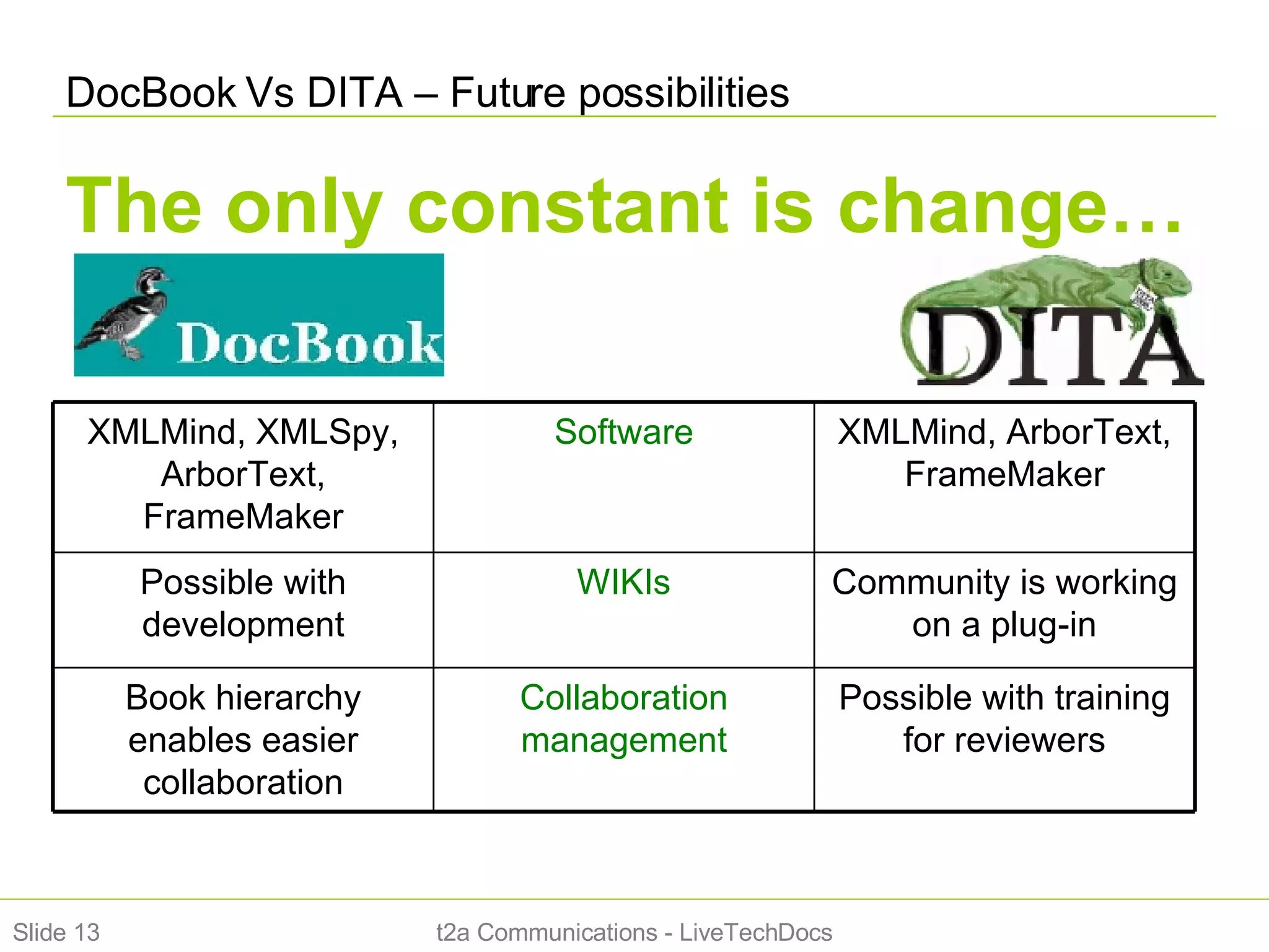 DocBook Vs DITA – Future possibilities t2a Communications - LiveTechDocs Slide  The only constant is change… Possible with training for reviewers Collaboration management Book hierarchy enables easier collaboration Community is working on a plug-in WIKIs Possible with development XMLMind, ArborText, FrameMaker Software XMLMind, XMLSpy, ArborText, FrameMaker 
