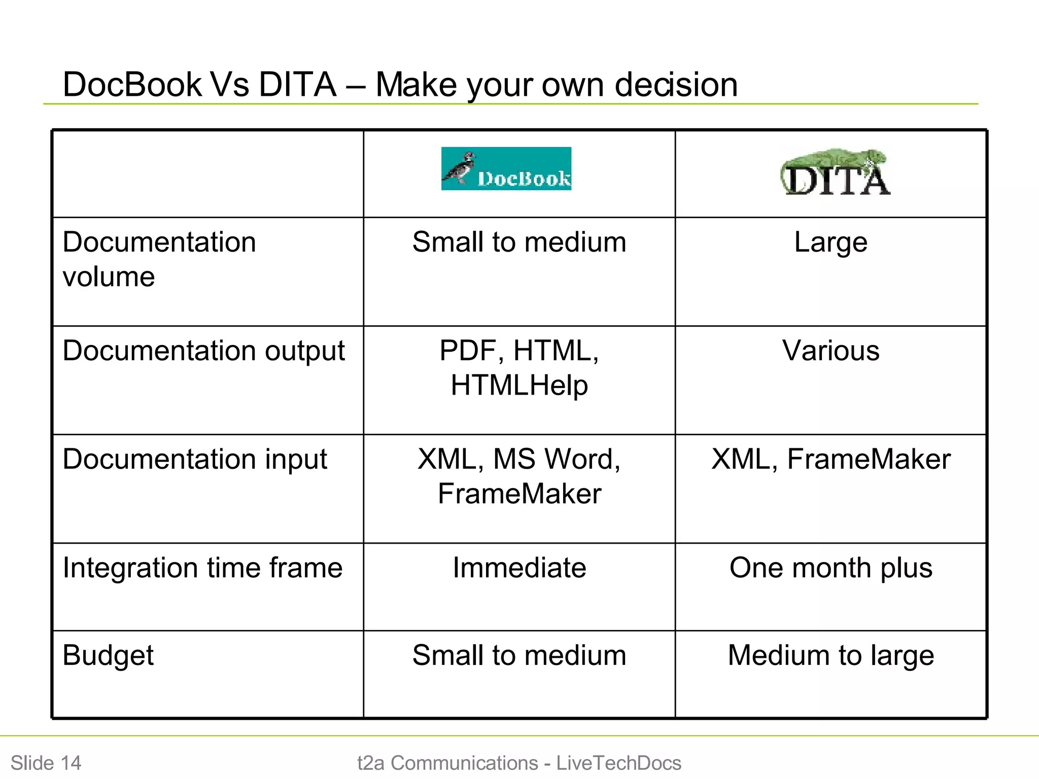 DocBook Vs DITA – Make your own decision Slide  t2a Communications - LiveTechDocs Medium to large Small to medium Budget One month plus Immediate Integration time frame XML, FrameMaker XML, MS Word, FrameMaker Documentation input Various PDF, HTML, HTMLHelp Documentation output Large Small to medium Documentation volume 