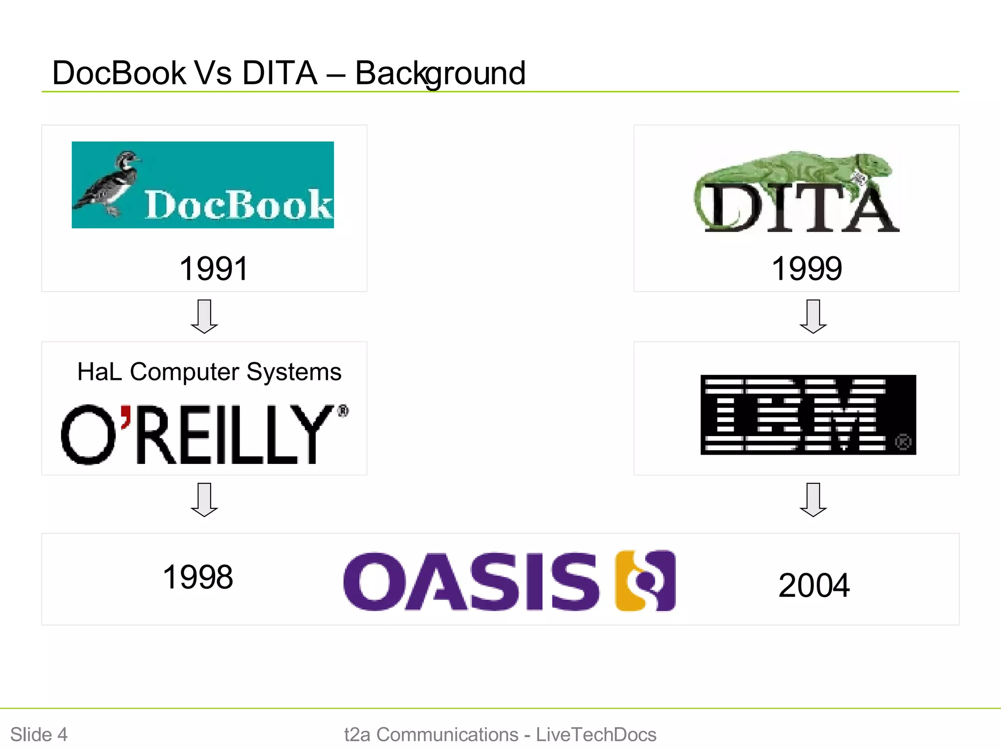 DocBook Vs DITA – Background t2a Communications - LiveTechDocs Slide  1991 1999 HaL Computer Systems 1998 2004 