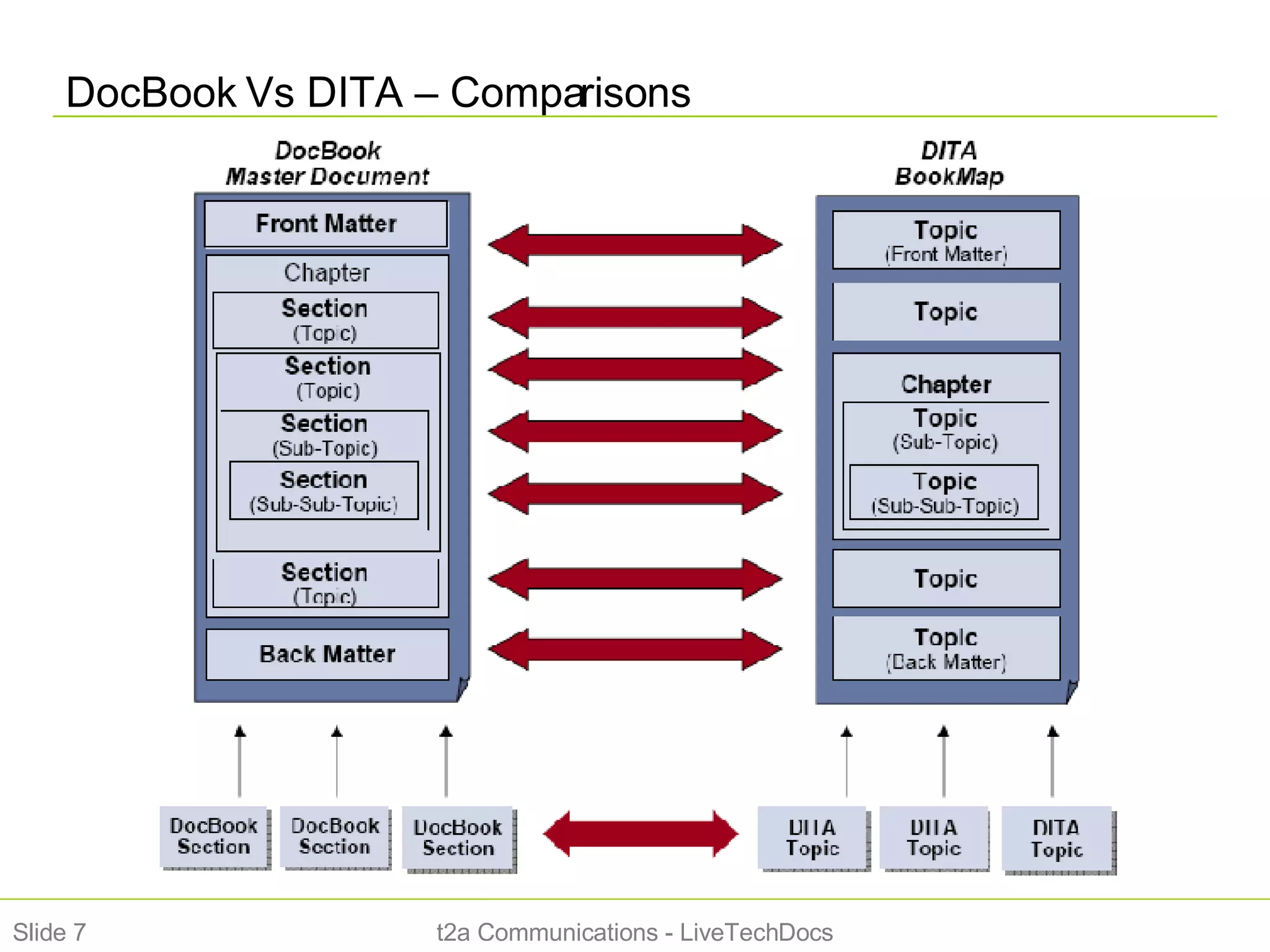 DocBook Vs DITA – Comparisons t2a Communications - LiveTechDocs Slide  