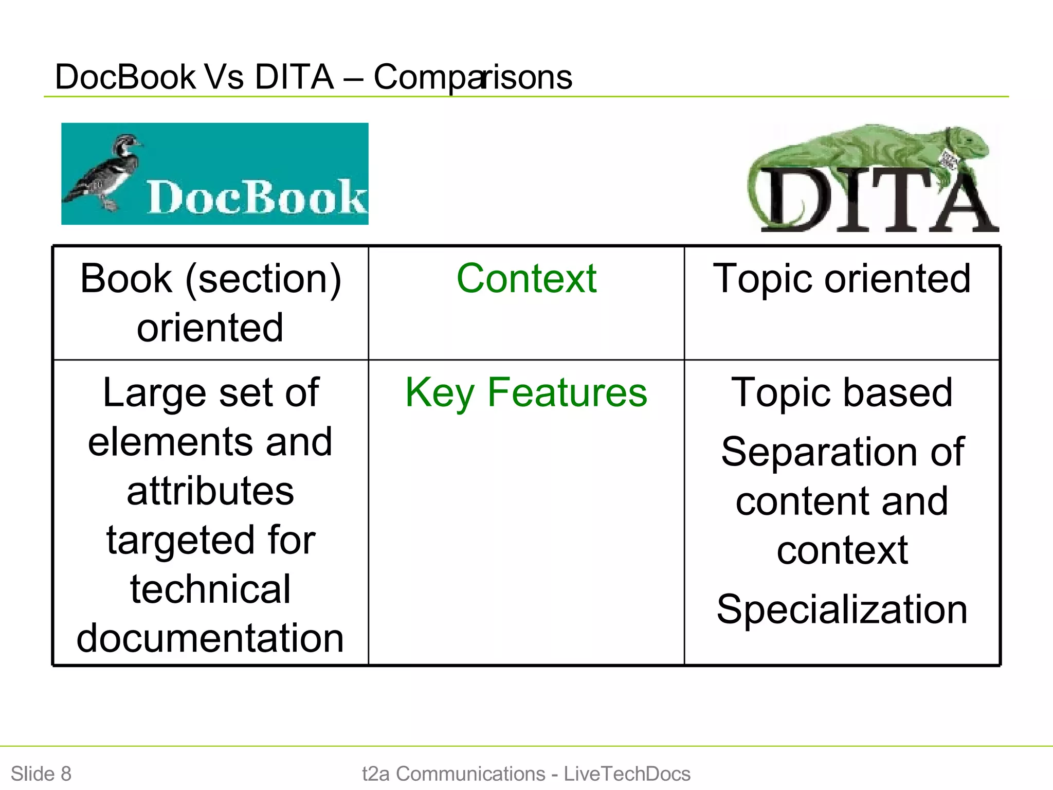 DocBook Vs DITA – Comparisons t2a Communications - LiveTechDocs Slide  Topic based Separation of content and context Specialization Key Features Large set of elements and attributes targeted for technical documentation Topic oriented Context Book (section) oriented 