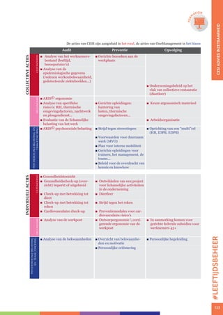 133133
FOR
M
ATION
Audit Preventie Opvolging
COLLECTIEVEACTIES
GEZONDHEID
 Analyse van het werknemers-
bestand (leeftijd,
beroepsrisico’s)
 Gerichte bezoeken aan de
werkplaats
 Analyse van de
epidemiologische gegevens
(redenen werkonbekwaamheid,
gedetecteerde ziektebeelden...)
 Ondernemingsbeleid op het
vlak van collectieve restauratie
(dieetleer)
ERGONOMIE
 ARIS© ergonomie
 Analyse van specifieke
risico’s: RSI, thermische
omgevingsfactoren, nachtwerk
en ploegendienst...
 Gerichte opleidingen:
hantering van
lasten, thermische
omgevingsfactoren…
 Keuze ergonomisch materieel
 Evaluatie van de lichamelijke
belasting van het werk
 Arbeidsorganisatie
PSYCHOSOCIALEBELASTINGEN
TEAMCOACHING
 ARIS© psychosociale belasting  Strijd tegen stereotiepen  Oprichting van een “multi”cel
(HR, IDPB, EDPB)
 Voorwaarden voor duurzaam
werk (MVO)
 Plan voor interne mobiliteit
 Gerichte opleidingen voor
trainers, het management, de
teams...
 Beleid voor de overdracht van
kennis en knowhow
INDIVIDUELEACTIES
GEZONDHEID
 Gezondheidstoezicht
 Gezondheidscheck-up (over-
zicht) beperkt of uitgebreid
 Ontwikkelen van een project
voor lichamelijke activiteiten
in de onderneming
 Check-up met betrekking tot
dieet
 Dieetleer
 Check-up met betrekking tot
roken
 Strijd tegen het roken
 Cardiovasculaire check-up  Preventiemodules voor car-
diovasculaire risico’s
ERGONOMIE
  Analyse van de werkpost  Ontwerpergonomie  corri-
gerende ergonomie van de
werkpost
 In aanmerking komen voor
gerichte federale subsidies voor
werknemers 45+
PSYCHOSOCIALEBELASTING
ENTEAMCOACHING
 Analyse van de bekwaamheden  Overzicht van bekwaamhe-
den en motivatie
 Persoonlijke begeleiding
 Persoonlijke oriëntering
De acties van CESI zijn aangeduid in het rood, de acties van OneManagement in het blauw
CESIADVIESINZETBAARHEID
#LEEFTIJDSBEHEER
 