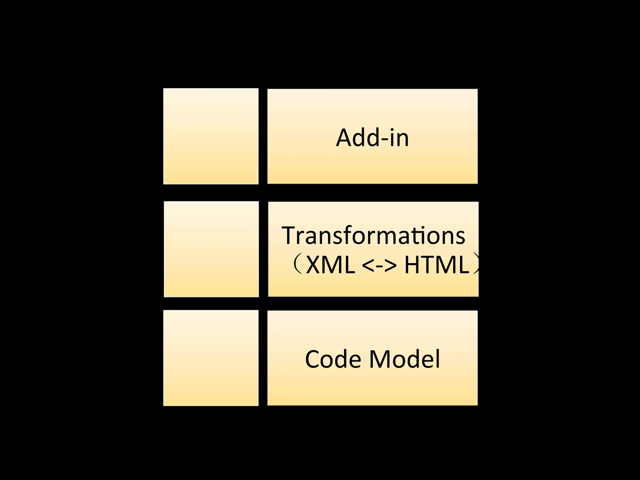 Add-­‐in


Transforma*ons	
  
  XML	
  <-­‐>	
  HTML


  Code	
  Model
 