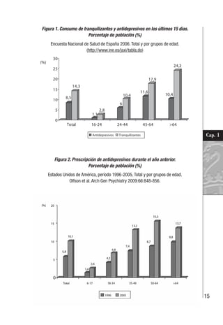 15
Cap. 1
Figura 1. Consumo de tranquilizantes y antidepresivos en los últimos 15 días.
Porcentaje de población (%)
Encuesta Nacional de Salud de España 2006. Total y por grupos de edad.
(http://www.ine.es/jaxi/tabla.do)
Figura 2. Prescripción de antidepresivos durante el año anterior.
Porcentaje de población (%)
Estados Unidos de América, período 1996-2005. Total y por grupos de edad.
Olfson et al. Arch Gen Psychiatry 2009:66:848-856.
 