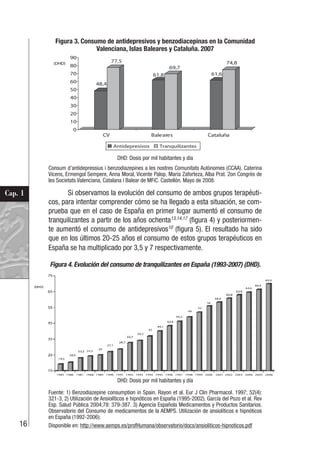 16
Cap. 1
Figura 3. Consumo de antidepresivos y benzodiacepinas en la Comunidad
Valenciana, Islas Baleares y Cataluña. 2007
DHD: Dosis por mil habitantes y día
Consum d’antidepressius i benzodiazepines a les nostres Comunitats Autònomes (CCAA). Caterina
Vicens, Ermengol Sempere, Anna Moral, Vicente Palop, María Zaforteza, Alba Prat. 2on Congrès de
les Societats Valenciana, Catalana i Balear de MFiC. Castellón. Mayo de 2008.
Si observamos la evolución del consumo de ambos grupos terapéuti-
cos, para intentar comprender cómo se ha llegado a esta situación, se com-
prueba que en el caso de España en primer lugar aumentó el consumo de
tranquilizantes a partir de los años ochenta13,14,17
(figura 4) y posteriormen-
te aumentó el consumo de antidepresivos10
(figura 5). El resultado ha sido
que en los últimos 20-25 años el consumo de estos grupos terapéuticos en
España se ha multiplicado por 3,5 y 7 respectivamente.
Figura 4. Evolución del consumo de tranquilizantes en España (1993-2007) (DHD).
DHD: Dosis por mil habitantes y día
Fuente: 1) Benzodiazepine consumption in Spain. Rayon et al. Eur J Clin Pharmacol. 1997; 52(4):
321-3, 2) Utilización de Ansiolíticos e hipnóticos en España (1995-2002). García del Pozo et al. Rev
Esp. Salud Pública 2004;78: 379-387. 3) Agencia Española Medicamentos y Productos Sanitarios.
Observatorio del Consumo de medicamentos de la AEMPS. Utilización de ansiolíticos e hipnóticos
en España (1992-2006):
Disponible en: http://www.aemps.es/profHumana/observatorio/docs/ansioliticos-hipnoticos.pdf
 