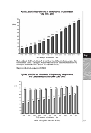 17
Cap. 1
Figura 5. Evolución del consumo de antidepresivos en Castilla León
(1992-2005) (DHD)
DHD: Dosis por mil habitantes y día
Martín LH, Lobato CT, Ortega S, Velasco A, Carvajal A, del Pozo JG.Trends in the consumption of an-
tidepressants in Castilla y León (Spain). Association between suicide rates and antidepressant drug
consumption. Pharmacoepidemiol Drug Saf. 2010 Sep;19(9):895-900.
http://www.ncbi.nlm.nih.gov/pubmed/20712020
Figura 6. Evolución del consumo de antidepresivos y tranquilizantes
en la Comunidad Valenciana (2000-2010) (DHD)
32,4
74,9
34,4
74
37,7
74
41,3
73,9
43,8
74,9
45,4
76
47,1
76,9
49,2
78
52,9
80,7
57
82,4
58,7
83,7
0
10
20
30
40
50
60
70
80
90
100
(DHD)
2000 2001 2002 2003 2004 2005 2006 2007 2008 2009 2010
DHD: Dosis por mil habitantes y día
Fuente: GAIA (Agencia Valenciana de Salut)
 