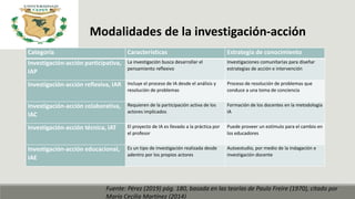 Categoría Características Estrategia de conocimiento
Investigación-acción participativa,
IAP
La investigación busca desarrollar el
pensamiento reflexivo
Investigaciones comunitarias para diseñar
estrategias de acción e intervención
Investigación-acción reflexiva, IAR Incluye el proceso de IA desde el análisis y
resolución de problemas
Proceso de resolución de problemas que
conduce a una toma de conciencia
Investigación-acción colaborativa,
IAC
Requieren de la participación activa de los
actores implicados
Formación de los docentes en la metodología
IA
Investigación-acción técnica, IAT El proyecto de IA es llevado a la práctica por
el profesor
Puede proveer un estímulo para el cambio en
los educadores
Investigación-acción educacional,
IAE
Es un tipo de investigación realizada desde
adentro por los propios actores
Autoestudio, por medio de la indagación e
investigación docente
Modalidades de la investigación-acción
Fuente: Pérez (2019) pág. 180, basada en las teorías de Paulo Freire (1970), citado por
María Cecilia Martínez (2014)
 