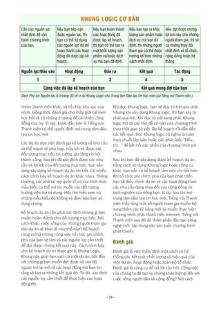 - 29 -
nhóm thanh niên khác, và tổ chức khu vực của
mình. Đồng thời, đánh giá cho thấy giới trẻ ham
học hỏi và có những ý tưởng để cải thiện cộng
đồng của họ. Vì vậy, bước đầu tiên là Tiếng nói
Thanh niên có thể quyết định mở trung tâm đào
tạo tin học mới.
Các dự án dựa trên đánh giá kỹ lưỡng về nhu cầu
và thế mạnh sẽ phù hợp, hữu ích và được các
đối tượng mục tiêu tin tưởng, gia tăng cơ hội
thành công. Sau khi đã xác định được các nhu
cầu và lợi ích của đối tượng mục tiêu, bạn sẵn
sàng xây dựng kế hoạch dự án chi tiết. Có nhiều
cách trình bày kế hoạch dự án khác nhau. Thông
thường, các nhà tài trợ quốc tế có các hình thức
mẫu biểu cụ thể mà họ muốn các đối tượng
hưởng viện trợ sử dụng. Hãy tìm hiểu xem có
những mẫu biểu đó không và đảm bảo bạn sử
dụng chúng.
Kế hoạch dự án cần phải xác định những gì bạn
muốn hoàn thành cho đối tượng mục tiêu. Nói
cách khác, cuộc sống của những người tham gia
vào dự án sẽ khác đi như thế nào? Kế hoạch
cũng mô tả những công việc tổ chức phi chính
phủ của bạn sẽ làm và các nguồn lực cần thiết
để đạt được những kết quả này. Cách trình bày
cho kế hoạch dự án được gọi là Khung Logic.
Khung này giúp bạn vạch ra một dự án, bắt đầu
với những gì bạn muốn đạt được và sau đó
ngược trở lại mô tả các hoạt động mà bạn tin
rằng sẽ tạo ra những kết quả đó. Từ đó, xác định
các nguồn lực cần thiết để thực hiện các hoạt
động đó.
Khi đọc Khung logic, bạn sẽ đọc từ trái qua phải.
Nhưng khi xây dựng Khung logic, thì bạn xây từ
phải qua trái. Khi đọc từ trái sang phải, Khung
logic mô tả các vấn đề cơ bản của chương trình
theo thời gian từ việc lập kế hoạch rồi dẫn đến
các kết quả. Đọc Khung logic có nghĩa là tuân
theo chuỗi lập luận hoặc các phát biểu “Nếu...
thì...” để kết nối các phần của chương trình với
nhau.
Sau khi bạn đã xây dựng được kế hoạch dự án
bằng cách sử dụng Khung logic hoặc công cụ
khác, bạn cần có kế hoạch làm việc chi tiết hơn.
Khi tổ chức phi chính phủ của bạn phát triển,
bạn sẽ điều chỉnh dự án và các hoạt động theo
các nhu cầu đang thay đổi của cộng đồng và
kinh nghiệm của riêng bạn. Ví dụ, sau khi mở
trung tâm đào tạo tin học mới, Tiếng nói Thanh
niên thấy rằng một số người tham gia muốn bổ
sung thêm các kỹ năng mới và muốn thực hiện
chương trình phát thanh trên Internet. Tiếng nói
Thanh niên sau đó đã thêm phần đào tạo công
nghệ mới, tập trung vào sản xuất chương trình
phát thanh.
Đánh giá
Đánh giá là việc thẩm định một cách có hệ
thống các kết quả, chất lượng và hiệu quả của
một dự án, hoạt động hoặc toàn bộ tổ chức.
Đánh giá là công cụ để trả lời câu hỏi: Công việc
của chúng ta đã tạo ra những khác biệt gì đối với
cuộc sống người dân và cộng đồng? Nói cách
KHUNG LOGIC CƠ BẢN
Cần các nguồn lực
nhất định để vận
hành chương trình
của bạn.
Nếu bạn tiếp cận
được nguồn lực, thì
bạn có thể sử dụng
các nguồn lực đó để
hoàn thành các hoạt
động đã được lập kế
hoạch.
Nếu bạn hoàn thành
các hoạt động đã
được lập kế hoạch,
thì bạn có thể tạo ra
một khối lượng sản
phẩm và/hoặc dịch
vụ mà bạn đã định.
Nếu bạn tạo ra khối
lượng sản phẩm hoặc
dịch vụ mà bạn đã
định, thì những người
tham gia có thể được
hưởng lợi theo những
cách nhất định.
Nếu đạt được những
lợi ích này cho những
người tham gia, thì sẽ
có những thay đổi
nhất định về tổ chức,
cộng đồng hoặc hệ
thống.
Nguồn lực/Đầu vào Hoạt động Đầu ra Kết quả Tác động
1 2 3 4 5
Công việc đã lập kế hoạch của bạn Kết quả mong đợi của bạn
(Xem Phụ lục Nguồn lực A ở trang 35 về ví dụ Khung Logic cho Trung tâm Đào tạo Tin học mới của Tiếng nói Thanh niên.)