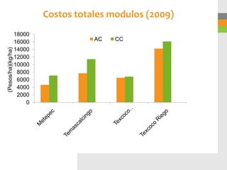Costos totales modulos (2009)
                    18000
                    16000              AC   CC
                    14000
(Pesos/ha)(kg/ha)




                    12000
                    10000
                     8000
                     6000
                     4000
                     2000
                        0
 