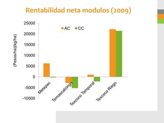 Rentabilidad neta modulos (2009)
                    25000
                                AC   CC
                    20000
(Pesos/ha)(kg/ha)




                    15000

                    10000

                     5000

                        0

                     -5000

                    -10000
 