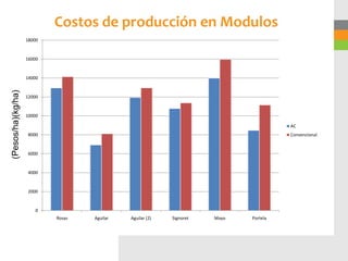 Costos de producción en Modulos
                    18000


                    16000


                    14000
(Pesos/ha)(kg/ha)




                    12000


                    10000

                                                                                        AC
                    8000                                                                Convencional


                    6000


                    4000


                    2000


                        0
                            Rosas   Aguilar   Aguilar (2)   Signoret   Mayo   Portela
 