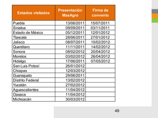 ESTADOS CON PRESENTACIÓN DE MASAGRO
                         Presentación    Firma de
     Estados visitados
                           MasAgro       convenio

   Puebla                   13/06/2011   15/07/2011
   Sinaloa                  09/09/2011   03/11/2011
   Estado de México         05/12/2011   12/01/2012
   Tlaxcala                 28/06/2011   27/01/2012
   Jalisco                  08/07/2011   10/02/2012
   Querétaro                11/11/2011   14/02/2012
   Sonora                   08/02/2012   20/04/2012
   Morelos                  03/02/2012   26/04/2012
   Hidalgo                  17/06/2011   07/05/2012
   San Luis Potosí          26/01/2012
   Chiapas                  12/03/2012
   Guanajuato               29/06/2011
   Distrito Federal         13/02/2012
   Yucatán                  27/02/2012
   Aguascalientes           11/04/2012
   Oaxaca                   11/04/2012
   Michoacán                30/03/2012


                                                      49
 