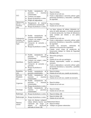 ♦ Posible manipulación de
                                             ♦ Ropa de trabajo.
               pacientes      o     muestras
               contaminadas.                 ♦ Guantes de un solo uso.
UCI
             ♦ Contacto con sangre.          ♦ Frente a salpicaduras o aerosoles utilizar: gafas
                                               protectoras herméticas y mascarilla, o pantallas
             ♦ Riesgo de pinchazos o cortes.
                                               de seguridad.
             ♦ Peligro de salpicaduras.
Operaciones
              ♦ Manipulación de material
previas a la                                  ♦ Ropa de trabajo.
                posiblemente contaminado.
esteriliza-                                   ♦ Guantes de un solo uso.
              ♦ Riesgo de pinchazos o cortes.
ción
                                              ♦ Las batas, pijamas de trabajo, delantales etc.
                                                serán de tejido adecuado y su diseño permitirá
                                                la máxima protección. Las batas de laboratorio
                                                serán cerradas por delante y con puños
              ♦ Posible manipulación de
                                                elásticos.
                muestras contaminadas.
Laboratorios                                  ♦ Guantes de un solo uso.
              ♦ Contacto con sangre y otros
incluidos los                                 ♦ Frente a salpicaduras o aerosoles utilizar: gafas
                líquidos orgánicos.
de microbio-                                    protectoras herméticas y mascarilla, o pantallas
              ♦ Formación de aerosoles y
logía                                           de seguridad.
                gotículas.
                                              ♦ Cuando sea necesario, utilización de
              ♦ Riesgo de pinchazos o cortes.
                                                dispositivos de protección respiratoria.
                                              ♦ Cuando exista riesgo de producción de
                                                bioaerosoles trabajar en Cabina de Seguridad
                                                Biológica. (1)
              ♦ Posible manipulación de
                                              ♦ Mascarilla quirúrgica.
                pacientes     o     muestras
                                              ♦ Gorro.
                contaminadas.
                                              ♦ Guantes de un solo uso quirúrgico.
              ♦ Contacto con sangre y otros
Quirófanos      líquidos orgánicos.           ♦ Delantal impermeable, cuando se considere
                                                necesario.
              ♦ Formación de aerosoles y
                gotículas.                    ♦ Frente a salpicaduras o aerosoles utilizar: gafas
                                                protectoras herméticas y mascarilla, o pantallas
              ♦ Riesgo de pinchazos o
                                                de seguridad.
                cortes.
Rehabilita- ♦ Posible manipulación de ♦ Ropa de trabajo.
ción            pacientes contaminados.       ♦ Guantes de un solo uso, cuando sea necesario.
Servicios     ♦ Posible manipulación de
                                              ♦ Ropa de trabajo.
Hospitala-      pacientes     o     muestras
                                              ♦ Guantes de un solo uso, cuando sea necesario.
rios            contaminadas.
              ♦ Posible manipulación de
                pacientes     o     muestras ♦ Ropa de trabajo.
Urgencias
                contaminadas.                 ♦ Guantes de un solo uso.
              ♦ Riesgo de pinchazos o cortes.
              ♦ Posible manipulación de
                                              ♦ Ropa de trabajo.
Oncología       muestras      y     pacientes
                                              ♦ Guantes de un solo uso.
                contaminados.
Radiología    ♦ Riesgo de pinchazos o cortes. ♦ Ropa de trabajo. (2)
                                               ♦ Ropa de trabajo. (2)
Radioterapia ♦ Riesgo de pinchazos o cortes.
                                               ♦ Guantes de un solo uso.
             ♦ Antes de efectuar cualquier
               trabajo debería hacerse una Indumentaria básica:
Manteni-
               valoración del riesgo y ♦ Ropa de trabajo.
miento
               adoptar     la    protección ♦ Trabajar con guantes industriales.
               adecuada al mismo. (3)


                                                                                         3
 