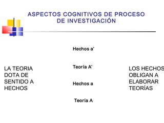ASPECTOS COGNITIVOS DE PROCESO
DE INVESTIGACIÓN

Hechos a’

LA TEORIA
DOTA DE
SENTIDO A
HECHOS

Teor ía A’
Hechos a
Teor ía A

LOS HECHOS
OBLIGAN A
ELABORAR
TEORÍAS

 