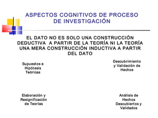 ASPECTOS COGNITIVOS DE PROCESO
DE INVESTIGACIÓN
EL DATO NO ES SOLO UNA CONSTRUCCIÓN
DEDUCTIVA A PARTIR DE LA TEORÍA NI LA TEORÍA
UNA MERA CONSTRUCCIÓN INDUCTIVA A PARTIR
DEL DATO
Supuest os e
Hipót esis
Teór icas

Elabor ación y
Resignif icación
de Teor ías

Descubr im ient o
y Validación de
Hechos

Análisis de
Hechos
Descubiert os y
Validados

 