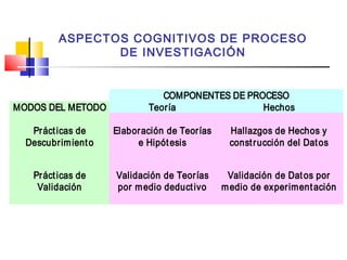 ASPECTOS COGNITIVOS DE PROCESO
DE INVESTIGACIÓN

MODOS DEL METODO

COMPONENTES DE PROCESO
Teoría
Hechos

Práct icas de
Descubrim ient o

Elaboración de Teorías
e Hipót esis

Hallazgos de Hechos y
const rucción del Dat os

Práct icas de
Validación

Validación de Teorías
por m edio deduct ivo

Validación de Dat os por
m edio de experiment ación

 