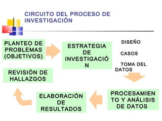 CIRCUITO DEL PROCESO DE
INVESTIGACIÓN

PLANTEO DE
PROBLEMAS
(OBJETIVOS)
REVISIÓN DE
HALLAZGOS

ESTRATEGIA
DE
INVESTIGACIÓ
N

ELABORACIÓN
DE
RESULTADOS

DISEÑO
CASOS
TOMA DEL
DATOS

PROCESAMIEN
TO Y ANÁLISIS
DE DATOS

 