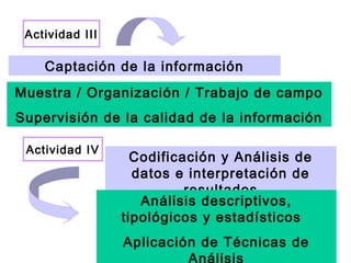Actividad III

Captación de la información
Muestra / Organización / Trabajo de campo
Supervisión de la calidad de la información
Actividad IV

Codificación y Análisis de
datos e interpretación de
resultados
Análisis descriptivos,
tipológicos y estadísticos
Aplicación de Técnicas de
Análisis

 