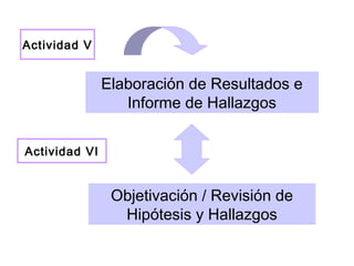 Actividad V

Elaboración de Resultados e
Informe de Hallazgos
Actividad VI

Objetivación / Revisión de
Hipótesis y Hallazgos

 