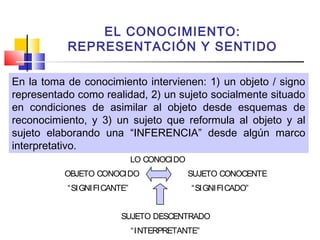 EL CONOCIMIENTO:
REPRESENTACIÓN Y SENTIDO
En la toma de conocimiento intervienen: 1) un objeto / signo
representado como realidad, 2) un sujeto socialmente situado
en condiciones de asimilar al objeto desde esquemas de
reconocimiento, y 3) un sujeto que reformula al objeto y al
sujeto elaborando una “INFERENCIA” desde algún marco
interpretativo.
LO CONOCI DO
OBJETO CONOCIDO
“SI GNI FI CANTE”

SUJETO CONOCENTE
“SI GNI FI CADO”

SUJETO DESCENTRADO
“I NTERPRETANTE”

 