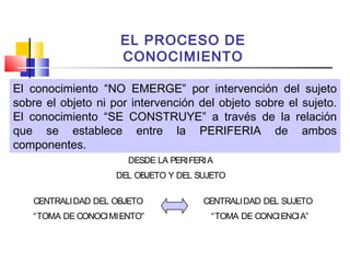 EL PROCESO DE
CONOCIMIENTO
El conocimiento “NO EMERGE” por intervención del sujeto
sobre el objeto ni por intervención del objeto sobre el sujeto.
El conocimiento “SE CONSTRUYE” a través de la relación
que se establece entre la PERIFERIA de ambos
componentes.
DESDE LA PERIFERIA
DEL OBJETO Y DEL SUJETO
CENTRALI DAD DEL OBJETO

CENTRALI DAD DEL SUJETO

“TOMA DE CONOCI MIENTO”

“TOMA DE CONCI ENCI A”

 