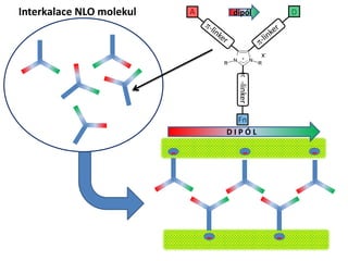 - -
--
Interkalace NLO molekul
-
D I P Ó L
-linker
A D
Fn
x-
dipól
 