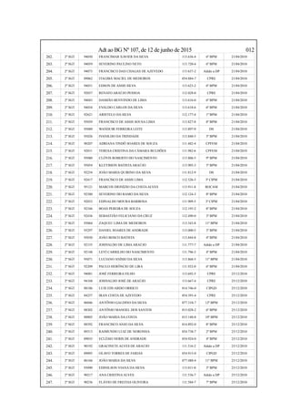 Adt ao BG Nº 107, de 12 de junho de 2015 012
202. 2º SGT 94030 FRANCIMAR XAVIER DA SILVA 113.636-4 6º BPM 21/04/2010
203. 2º SGT 94059 SEVERINO PAULINO NETO 113.720-4 6º BPM 21/04/2010
204. 2º SGT 94073 FRANCISCO DAS CHAGAS DE AZEVEDO 113.637-2 Adido a DP 21/04/2010
205. 2º SGT 89062 ITAGIBÁ MACIEL DE MEDEIROS 054.884-7 CPRE 21/04/2010
206. 2º SGT 94031 EDSON DE ASSIS SILVA 113.623-2 6º BPM 21/04/2010
207. 2º SGT 92037 RENATO ARAÚJO PESSOA 112.028-0 CPRE 21/04/2010
208. 2º SGT 94043 DAMIÃO BENVINDO DE LIMA 113.616-0 6º BPM 21/04/2010
209. 2º SGT 94034 EVALDO CARLOS DA SILVA 113.618-6 6º BPM 21/04/2010
210. 2º SGT 92621 ARISTELO DA SILVA 112.177-4 1º BPM 21/04/2010
211. 2º SGT 95039 FRANCISCO DE ASSIS SOUSA LIMA 113.827-8 8º BPM 21/04/2010
212. 2º SGT 95089 WANDUIR FERREIRA LEITE 113.897-9 DS 21/04/2010
213. 2º SGT 95026 IVANILDO DA TRINDADE 113.840-5 3º BPM 21/04/2010
214. 2º SGT 90207 ADRIANA TINDÔ SOARES DE SOUZA 111.482-4 CPFEM 21/04/2010
215. 2º SGT 92011 TERESA CRISTINA DA CÂMARA BULHÕES 111.982-6 CPFEM 21/04/2010
216. 2º SGT 95080 CLÓVIS ROBERTO DO NASCIMENTO 113.806-5 9º BPM 21/04/2010
217. 2º SGT 95054 KLEYBSON BATISTAARAÚJO 113.905-3 3º BPM 21/04/2010
218. 2º SGT 92254 JOÃO MARIA QUIRINO DA SILVA 111.812-9 DS 21/04/2010
219. 2º SGT 92417 FRANCISCO DE ASSIS LIMA 112.526-5 3ª CIPM 21/04/2010
220. 2º SGT 95121 MARCOS DIONÍZIO DA COSTAALVES 113.911-8 ROCAM 21/04/2010
221. 2º SGT 92380 SEVERINO DO RAMO DA SILVA 112.124-3 8º BPM 21/04/2010
222. 2º SGT 92033 EDINALDO MOURA BARBOSA 111.909-5 3ª CIPM 21/04/2010
223. 2º SGT 92346 BOAS PEREIRA DE SOUZA 112.195-2 8º BPM 21/04/2010
224. 2º SGT 92436 SEBASTIÃO FELICIANO DA CRUZ 112.490-0 3º BPM 21/04/2010
225. 2º SGT 93064 ZAQUEU LIMA DE MEDEIROS 113.343-8 11º BPM 21/04/2010
226. 2º SGT 93297 DANIEL SOARES DE ANDRADE 113.000-5 3º BPM 21/04/2010
227. 2º SGT 95030 JOÃO BOSCO BATISTA 113.844-8 4º BPM 21/04/2010
228. 2º SGT 92155 JOSIVALDO DE LIMA ARAÚJO 111.777-7 Adido a DP 21/04/2010
229. 2º SGT 92148 LEVÍ CARRILHO DO NASCIMENTO 111.796-3 4º BPM 21/04/2010
230. 2º SGT 95071 LUCIANO ANÍSIO DA SILVA 113.868-5 11º BPM 21/04/2010
231. 2º SGT 92209 PAULO HERÔNCIO DE LIRA 111.932-0 6º BPM 21/04/2010
232. 2º SGT 94081 JOSÉ FERREIRA FILHO 113.692-5 CPRE 25/12/2010
233. 2º SGT 94104 JOSIVALDO JOSÉ DE ARAÚJO 113.667-4 CPRE 25/12/2010
234. 2º SGT 88186 LUIS EDUARDO ORRICO 014.746-0 CIPGD 25/12/2010
235. 2º SGT 84257 IRAN COSTA DE AZEVEDO 054.393-4 CPRE 25/12/2010
236. 2º SGT 86046 ANTÔNIO GALDINO DA SILVA 077.310-7 12º BPM 25/12/2010
237. 2º SGT 88302 ANTÔNIO MANOEL DOS SANTOS 015.028-2 6º BPM 25/12/2010
238. 2º SGT 88805 JOÃO MARIA DA COSTA 015.140-8 10º BPM 25/12/2010
239. 2º SGT 88392 FRANCISCO ANJO DA SILVA 014.892-0 8º BPM 25/12/2010
240. 2º SGT 89313 RAIMUNDO LUIZ DE NORONHA 054.738-7 2º BPM 25/12/2010
241. 2º SGT 89035 ECLÉSIO NERIS DE ANDRADE 054.924-0 4º BPM 25/12/2010
242. 2º SGT 90192 GRACINETE ALVES DE ARAÚJO 111.516-2 Adido a DP 25/12/2010
243. 2º SGT 89095 OLAVO TORRES DE FARIAS 054.915-0 CIPGD 25/12/2010
244. 2º SGT 86166 JOÃO MARIA DA SILVA 077.480-4 11º BPM 25/12/2010
245. 2º SGT 93090 EDINILSON VIANA DA SILVA 113.011-0 3º BPM 25/12/2010
246. 2º SGT 90217 ANA CRISTINAALVES 111.536-7 Adido a DP 25/12/2010
247. 2º SGT 90236 FLÁVIO DE FREITAS OLIVEIRA 111.584-7 7º BPM 25/12/2010
 