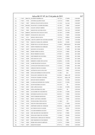 Adt ao BG Nº 107, de 12 de junho de 2015 017
13. 3º SGT 20001270 GLEIDSON RODRIGUES 165.722-4 12º BPM 21/08/2007
14. 3º SGT 97583 ANTONIO GALDINO FILHO 114.913-0 6º BPM 21/08/2007
15. 3º SGT 93027 JOSIVAN CÉLIO FELIPE DA SILVA 113.154-0 Cia Cmd 21/08/2007
16. 3º SGT 20010023 FRANCISCO LEANDRO BEZERRA 167.530-3 2º BPM 21/08/2007
17. 3º SGT 99234 JAILSON JAPIASÚ SIMÕES 162.307-9 Cia Cmd 21/08/2007
18. 3º SGT 99078 MARCOS DE OLIVEIRA SILVA 162.462-8 Cia Cmd 21/08/2007
19. 3º SGT 20000676 SOSTENES DAS CHAGAS COSTA 163.764-9 12º BPM 21/08/2007
20. 3º SGT 20000297 IVANILDO DE LIMAALVES 163.693-6 2º BPM 21/04/2008
21. 3º SGT 92511 DEMAS LIMA DA SILVA 112.212-6 CIPRED 21/04/2008
22. 3º SGT 20010968 CARLOS ALBERTO DE OLIVEIRA GONDIM 167.282-7 4ª CIPM 21/04/2008
23. 3º SGT 97835 MARCELO FARIAS DE ANDRADE 108.449-6 CFAPM 21/04/2008
24. 3º SGT 92014 PEDRO PAULO DA SILVA (Bravura) 111.804-8 BPCHOQUE 08/10/2008
25. 3º SGT 86372 EDSON FERREIRA DE ANDRADE 077.656-4 11º BPM 28/11/2008
26. 3º SGT 88472 GEOVANI LUIZ DA SILVA 015.114-9 11º BPM 28/11/2008
27. 3º SGT 88665 PEDRO GOMES DA SILVA 015.252-8 5º BPM 28/11/2008
28. 3º SGT 88122 DÉCIO FIRMINO DA SILVA 077.985-7 CIPGD 28/11/2008
29. 3º SGT 88454 JOSÉ ROBERTO DE OLIVEIRA 015.098-3 8º BPM 28/11/2008
30. 3º SGT 88296 JOÃO ARAÚJO LEITE 014.832-6 12º BPM 28/11/2008
31. 3º SGT 88389 ERIBERTO COSME DOS SANTOS 014.889-0 4ª CIPM 28/11/2008
32. 3º SGT 85104 ALMIR FRANCISCO DA SILVA 077.041-8 1ª CIPM 28/11/2008
33. 3º SGT 90122 LENIVALDO FERNANDES DA SILVA 111.401-8 11º BPM 28/11/2008
34. 3º SGT 90223 ADRIANO FREITAS ÁLVARES 111.549-9 6º BPM 28/11/2008
35. 3º SGT 89028 ANTÔNIO DE SOUZA PAULINO 054.838-3 CPRE 21/05/2010
36. 3º SGT 89400 EDNALDO RODRIGUES DOS SANTOS 111.208-2 DAL 21/05/2010
37. 3º SGT 88395 IVANALDO CARDOSO DE LIMA 014.896-2 Adido a DP 21/05/2010
38. 3º SGT 84133 ITANILDO CÂNDIDO TEIXEIRA 054.219-9 Adido a DP 21/05/2010
39. 3º SGT 88371 REINATO ROCHA MORENO 015.027-4 2ª CIPM 21/05/2010
40. 3º SGT 88020 CLODOALDO MENDES DE CASTRO 014.823-7 2ª CIPM 21/05/2010
41. 3º SGT 88612 GILSON BEZERRA DA SILVA 015.235-8 DS 21/05/2010
42. 3º SGT 89347 JOSÉ LOPES DA SILVA 111.128-0 4ª CIPM 21/05/2010
43. 3º SGT 89036 EDIVAL BEZERRA DE LIMA 054.907-0 DS 21/05/2010
44. 3º SGT 88445 ALEXANDRE DO NASCIMENTO 015.108-4 1ª CIPM 21/05/2010
45. 3º SGT 89066 JEFFERSON BATISTA DA COSTA 054.952-5 1º BPM 21/05/2010
46. 3º SGT 89085 JOSUÉ FERREIRA BONDADE 054.870-7 CIPGD 21/05/2010
47. 3º SGT 90231 IRINEU AZEVEDO CARNEIRO 111.576-6 7º BPM 21/05/2010
48. 3º SGT 90226 IVANILDO BRAZ DOS SANTOS 111.560-0 CPI 21/05/2010
49. 3º SGT 92142 EDILTON FERNANDES ROCHA 111.837-4 11º BPM 21/05/2010
50. 3º SGT 89067 JERÔNIMO GOMES DE ANDRADE 054.830-8 Adido a DP 21/05/2010
51. 3º SGT 90155 KLEYBER DE SOUZA XAVIER 111.352-6 CIPGD 21/05/2010
52. 3º SGT 88121 CLÁUDIO MOREIRA DA SILVA 014.781-8 CPRE 21/05/2010
53. 3º SGT 88160 JOSÉ ARLINDO DO NASCIMENTO 014.726-5 8º BPM 21/05/2010
54. 3º SGT 92030 EDNALDO EURICO DE OLIVEIRA 111.896-0 CFAPM 21/05/2010
55. 3º SGT 87059 JOSENILSON CARVALHO DE FREITAS 077.850-8 CPRE 21/05/2010
56. 3º SGT 88547 JOSÉ MARINHO DE FIGUEIREDO 015.219-6 CPRE 21/05/2010
57. 3º SGT 92024 PEDRO DOS ANJOS FLORÊNCIO 111.857-9 9º BPM 21/05/2010
58. 3º SGT 88079 MARCONI SOARES 077.917-2 CIPGD 21/05/2010
 